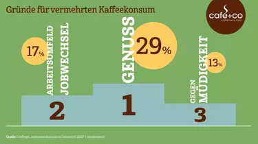Infografik: Gründe für vermehrten Kaffeekonsum: 1. Genuss (29 %) 2. Arbeitsumfeld, Jobwechsel (17 %) 3. Gegen Müdigkeit (13 %)