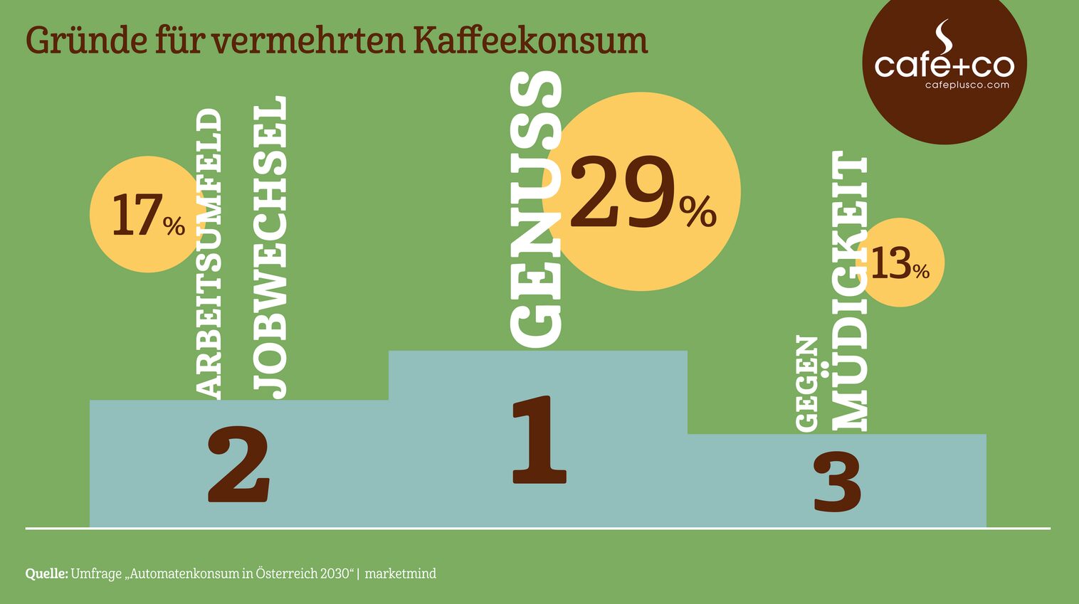 Gründe für vermehrten Kaffeekonsum