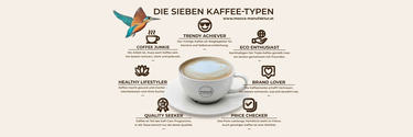 Die 7 Kaffeetypen: Trendy Achiever, Eco Enthusiast, Brand Lover, Price Checker, Quality Seeker, Healthy Lifestyler, Coffee Junkie